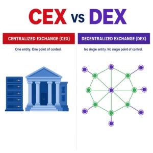 Understanding Centralized Exchanges and Their Operational Architecture
