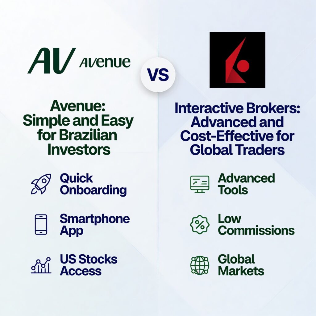 Avenue vs. Interactive Brokers: Which Brokerage is Best for International Investors?